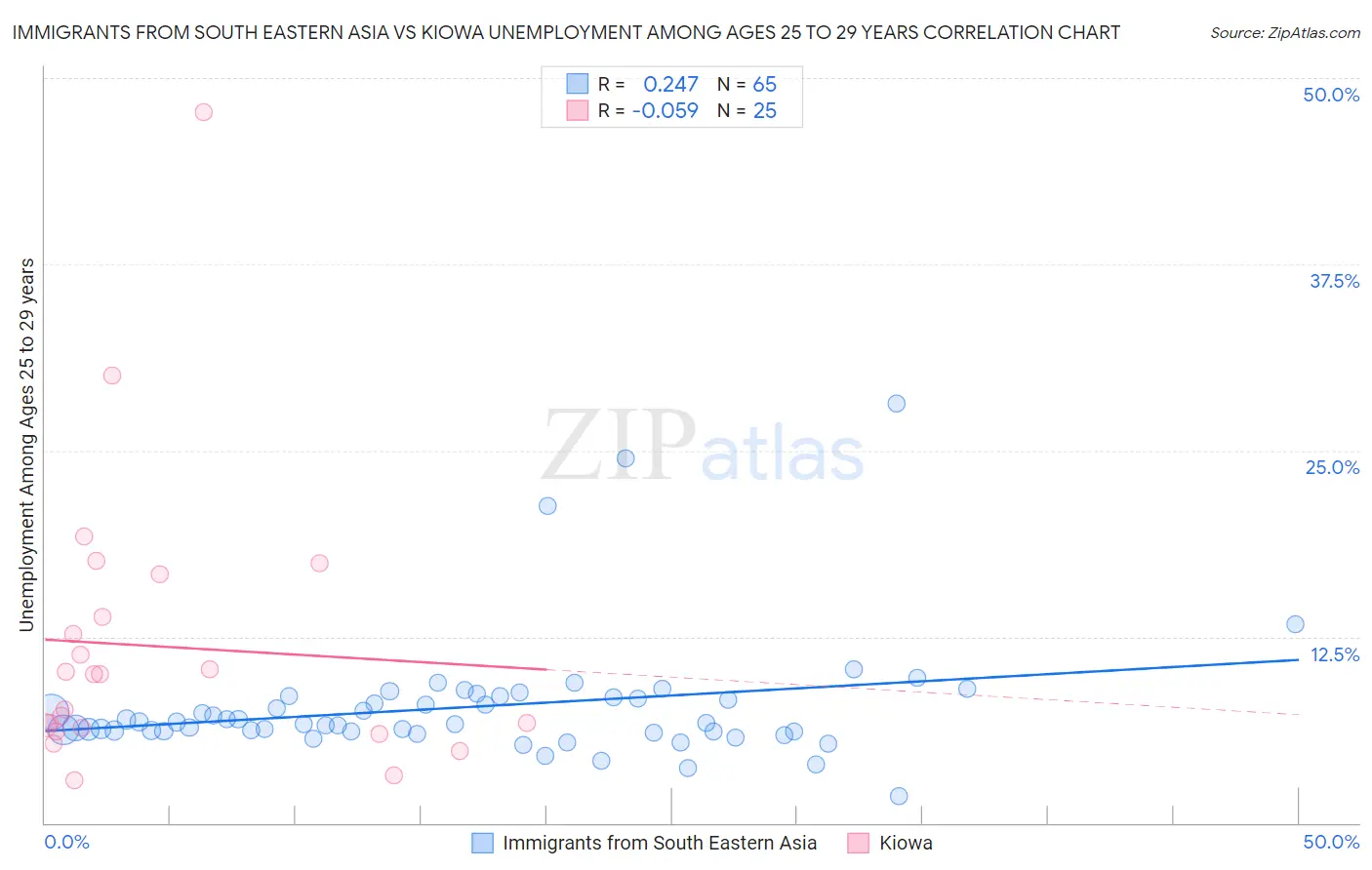 Immigrants from South Eastern Asia vs Kiowa Unemployment Among Ages 25 to 29 years