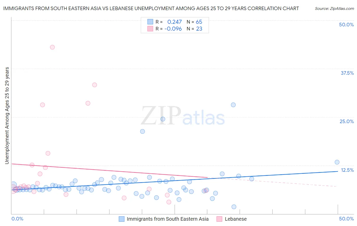 Immigrants from South Eastern Asia vs Lebanese Unemployment Among Ages 25 to 29 years