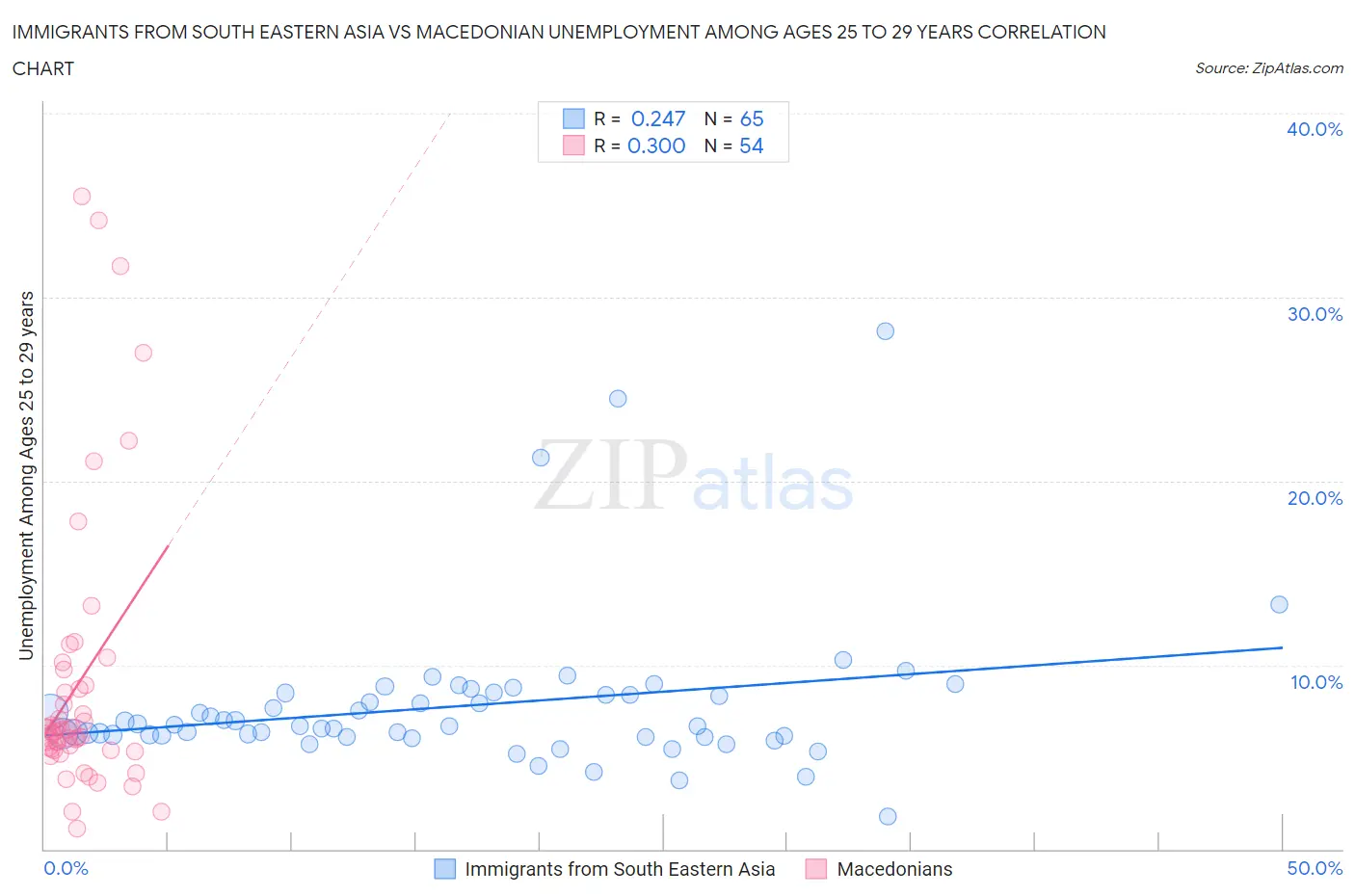 Immigrants from South Eastern Asia vs Macedonian Unemployment Among Ages 25 to 29 years