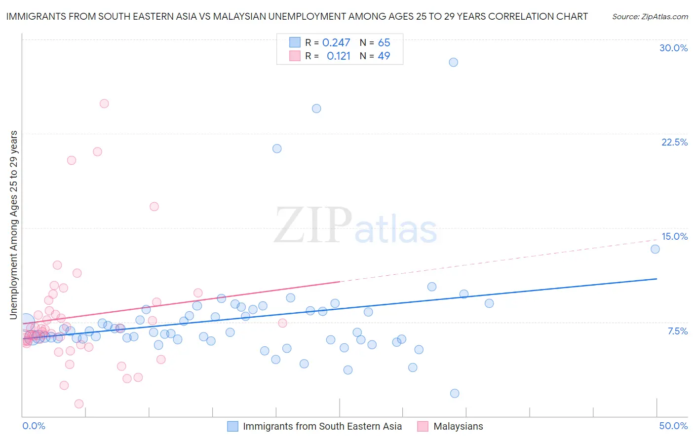 Immigrants from South Eastern Asia vs Malaysian Unemployment Among Ages 25 to 29 years