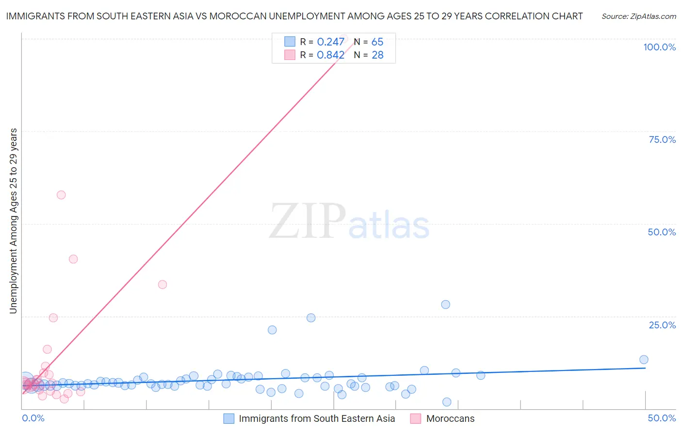 Immigrants from South Eastern Asia vs Moroccan Unemployment Among Ages 25 to 29 years