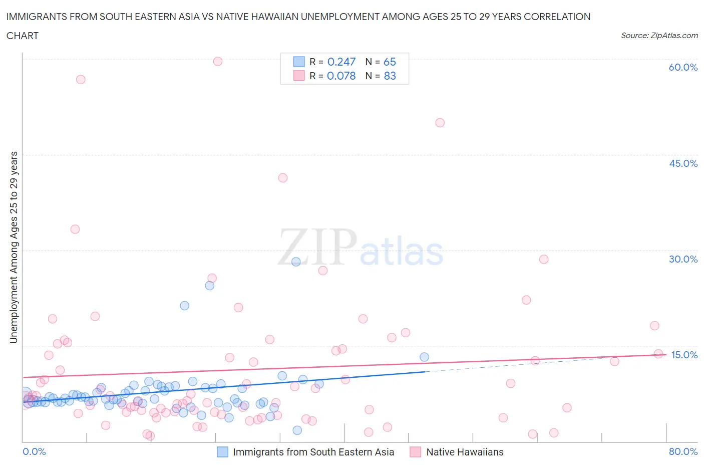 Immigrants from South Eastern Asia vs Native Hawaiian Unemployment Among Ages 25 to 29 years