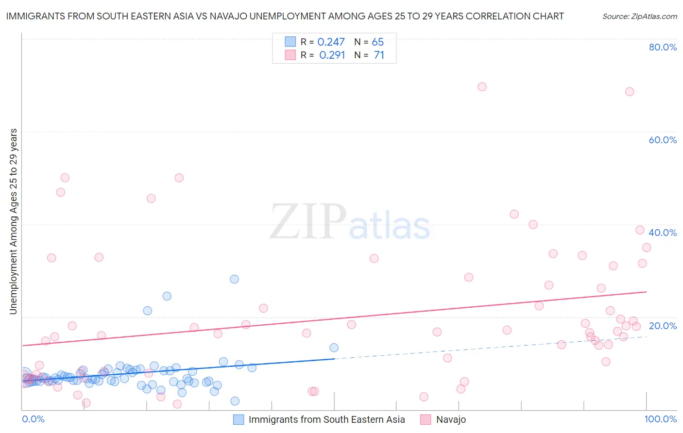 Immigrants from South Eastern Asia vs Navajo Unemployment Among Ages 25 to 29 years
