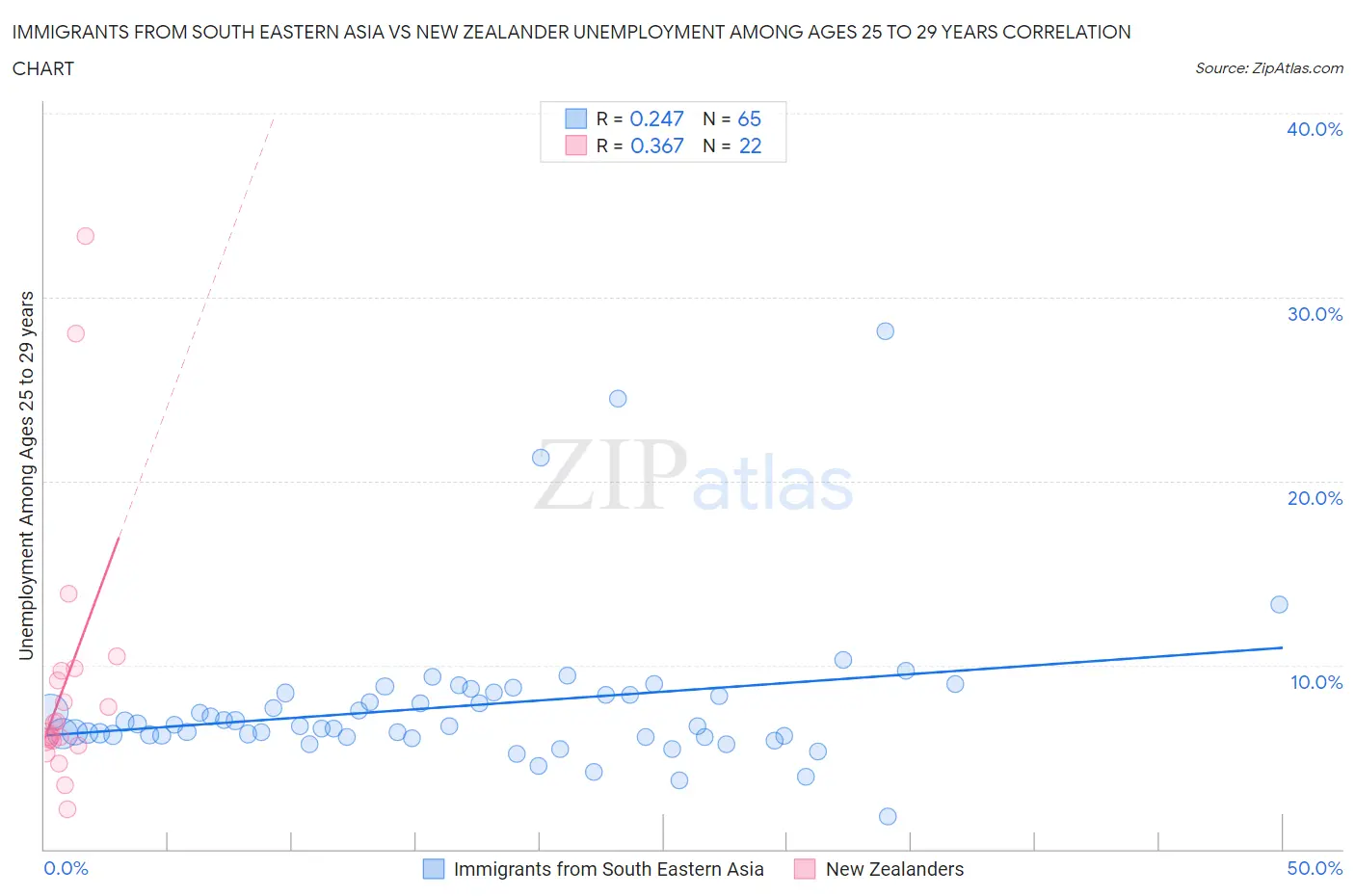 Immigrants from South Eastern Asia vs New Zealander Unemployment Among Ages 25 to 29 years