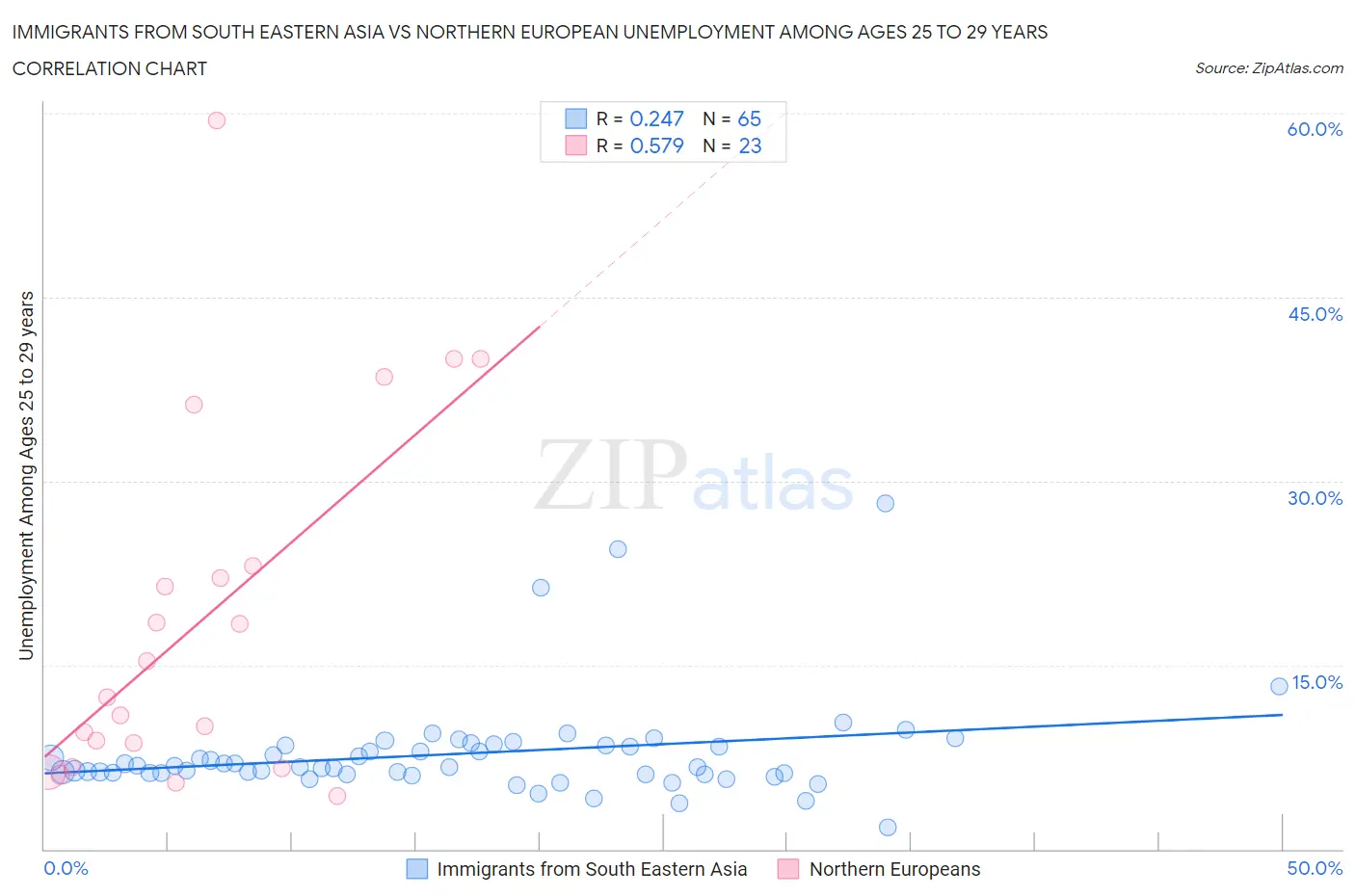 Immigrants from South Eastern Asia vs Northern European Unemployment Among Ages 25 to 29 years