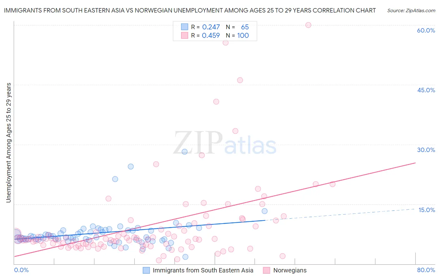 Immigrants from South Eastern Asia vs Norwegian Unemployment Among Ages 25 to 29 years
