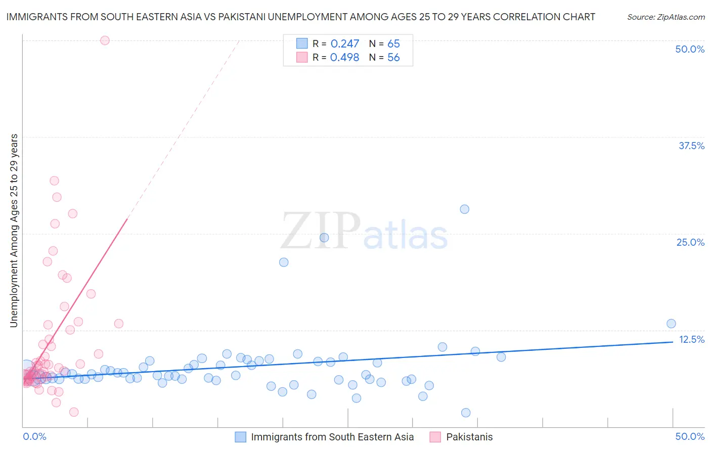 Immigrants from South Eastern Asia vs Pakistani Unemployment Among Ages 25 to 29 years