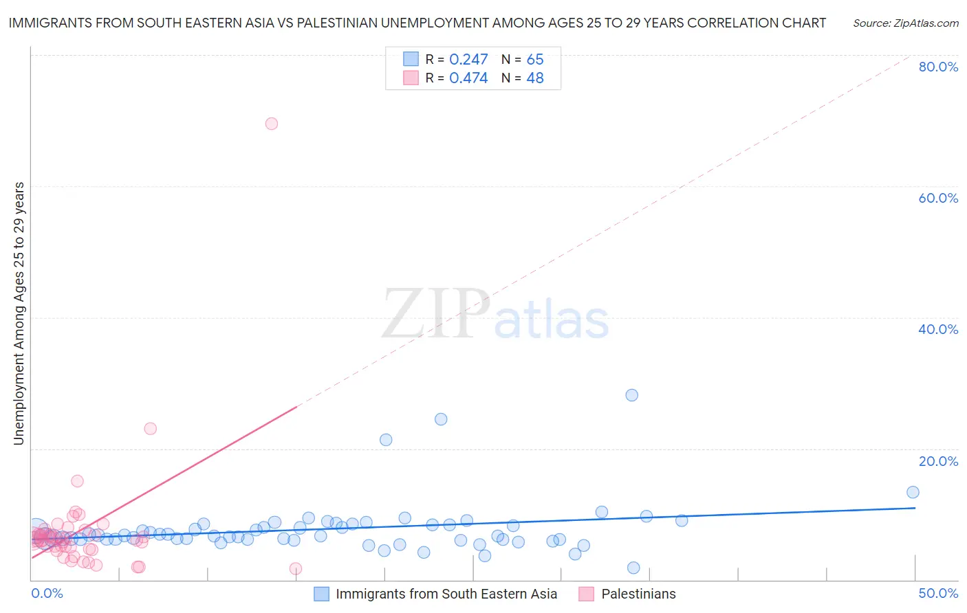 Immigrants from South Eastern Asia vs Palestinian Unemployment Among Ages 25 to 29 years