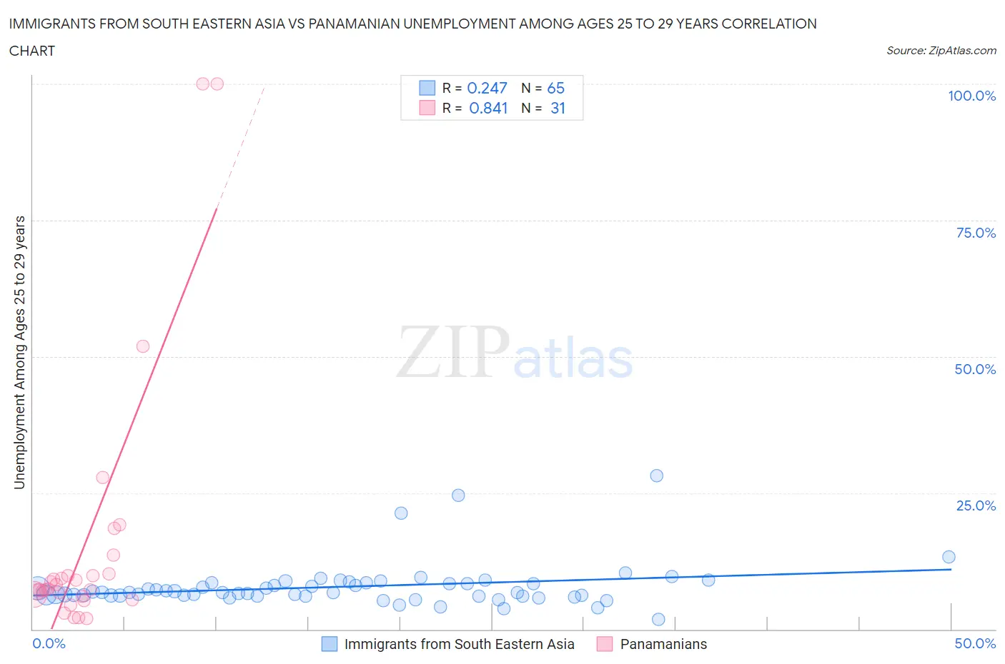 Immigrants from South Eastern Asia vs Panamanian Unemployment Among Ages 25 to 29 years