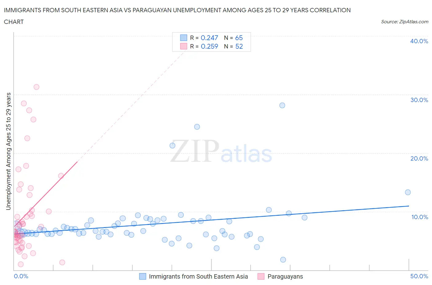 Immigrants from South Eastern Asia vs Paraguayan Unemployment Among Ages 25 to 29 years