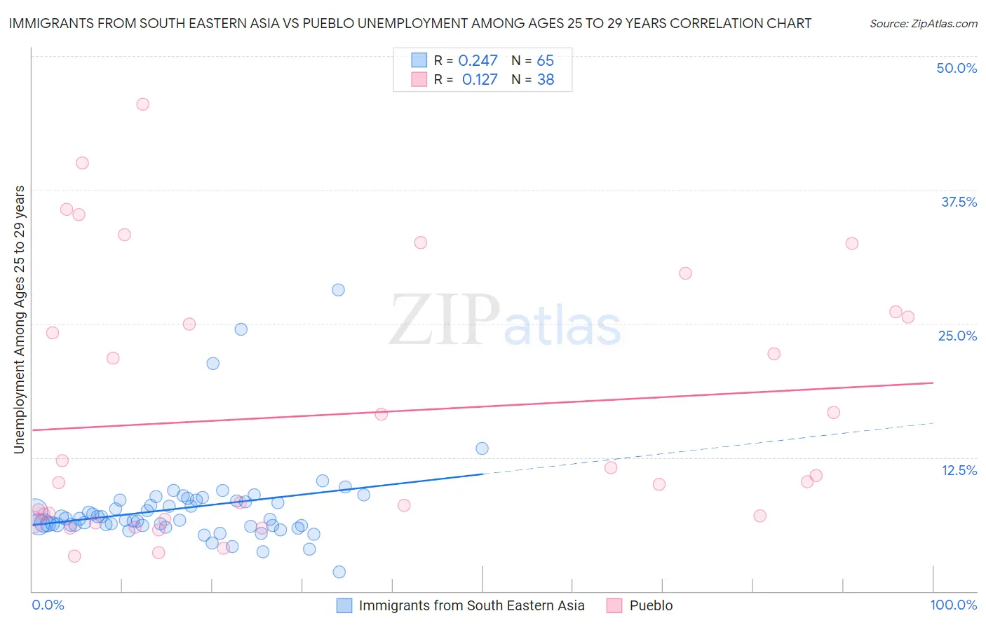 Immigrants from South Eastern Asia vs Pueblo Unemployment Among Ages 25 to 29 years