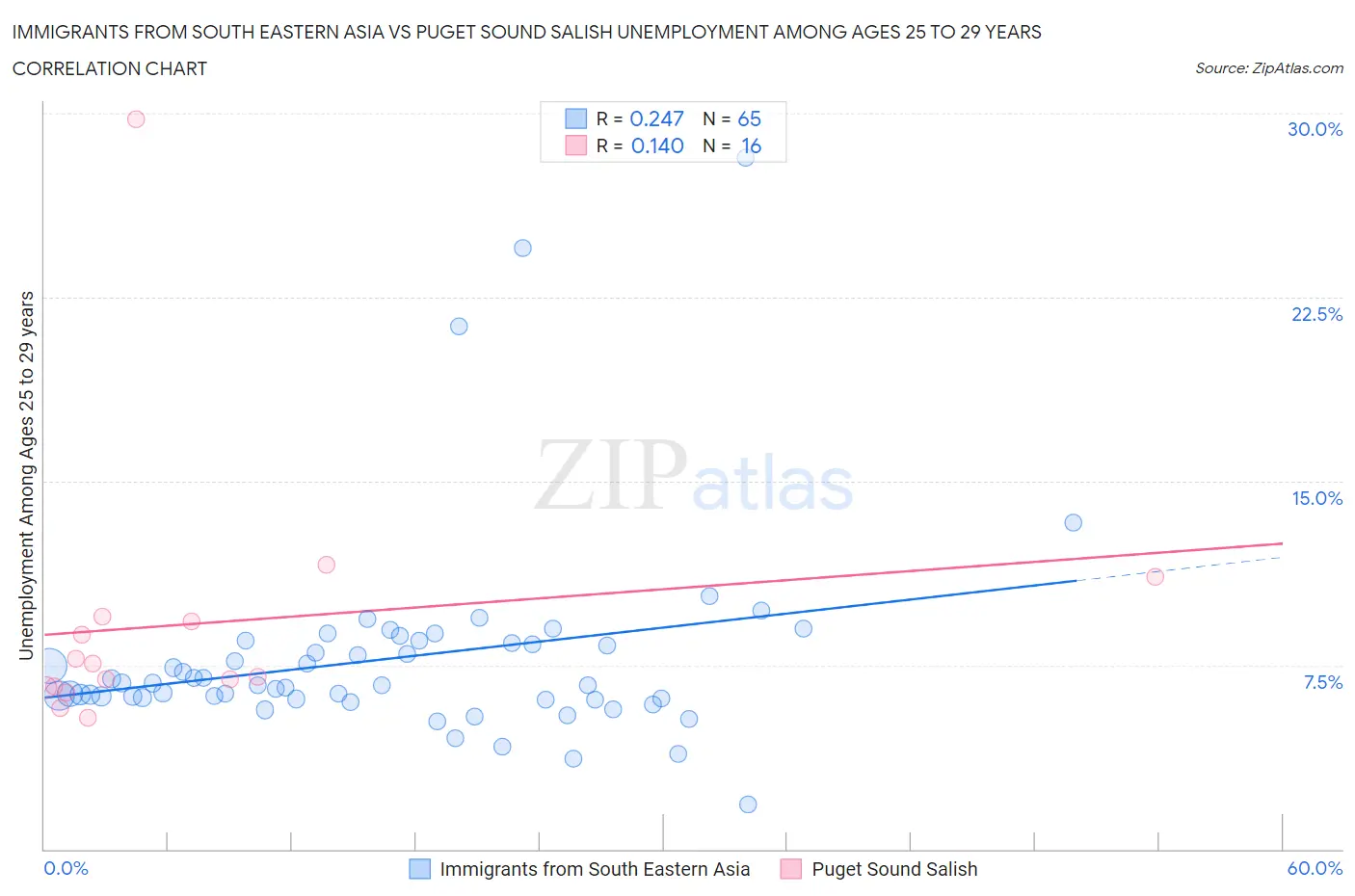 Immigrants from South Eastern Asia vs Puget Sound Salish Unemployment Among Ages 25 to 29 years