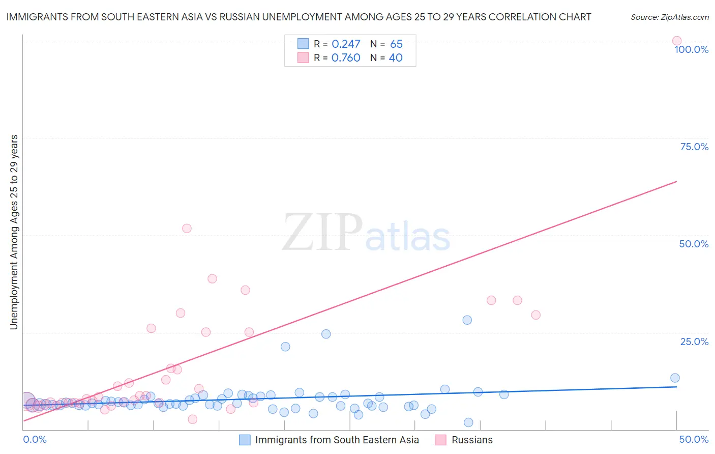 Immigrants from South Eastern Asia vs Russian Unemployment Among Ages 25 to 29 years