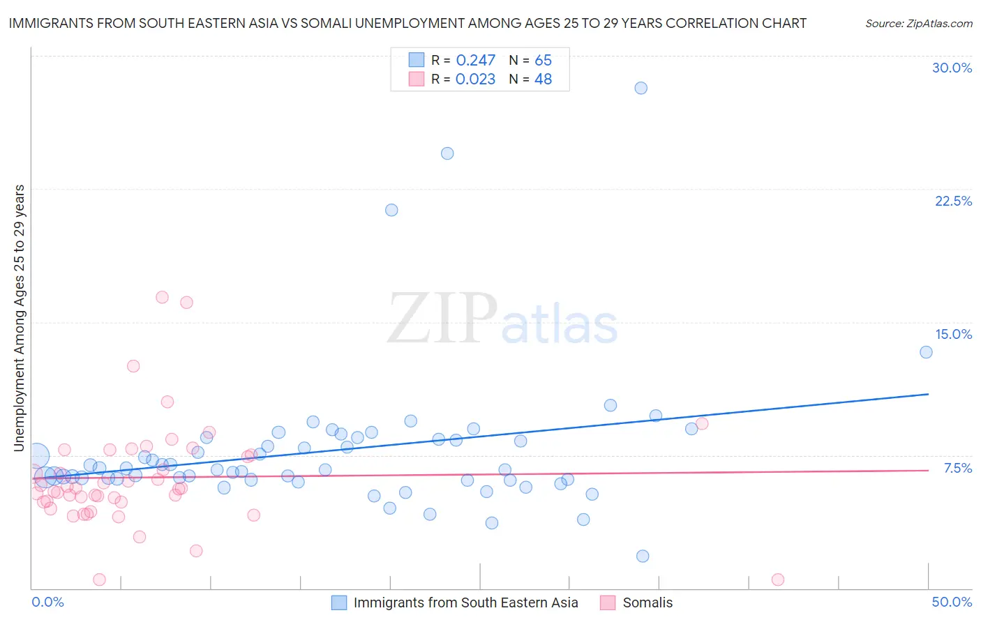 Immigrants from South Eastern Asia vs Somali Unemployment Among Ages 25 to 29 years