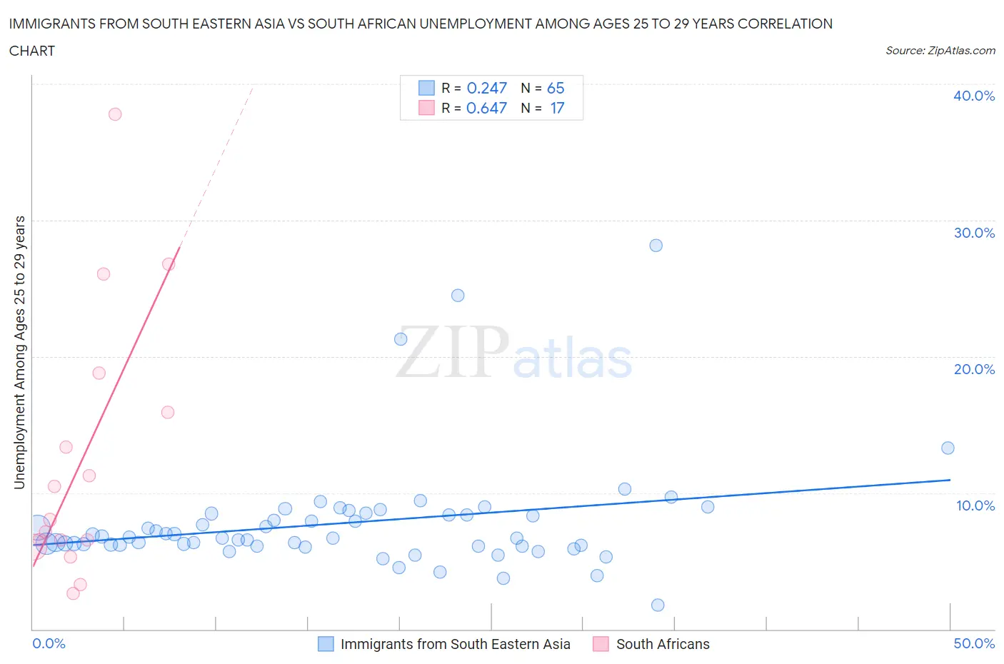 Immigrants from South Eastern Asia vs South African Unemployment Among Ages 25 to 29 years