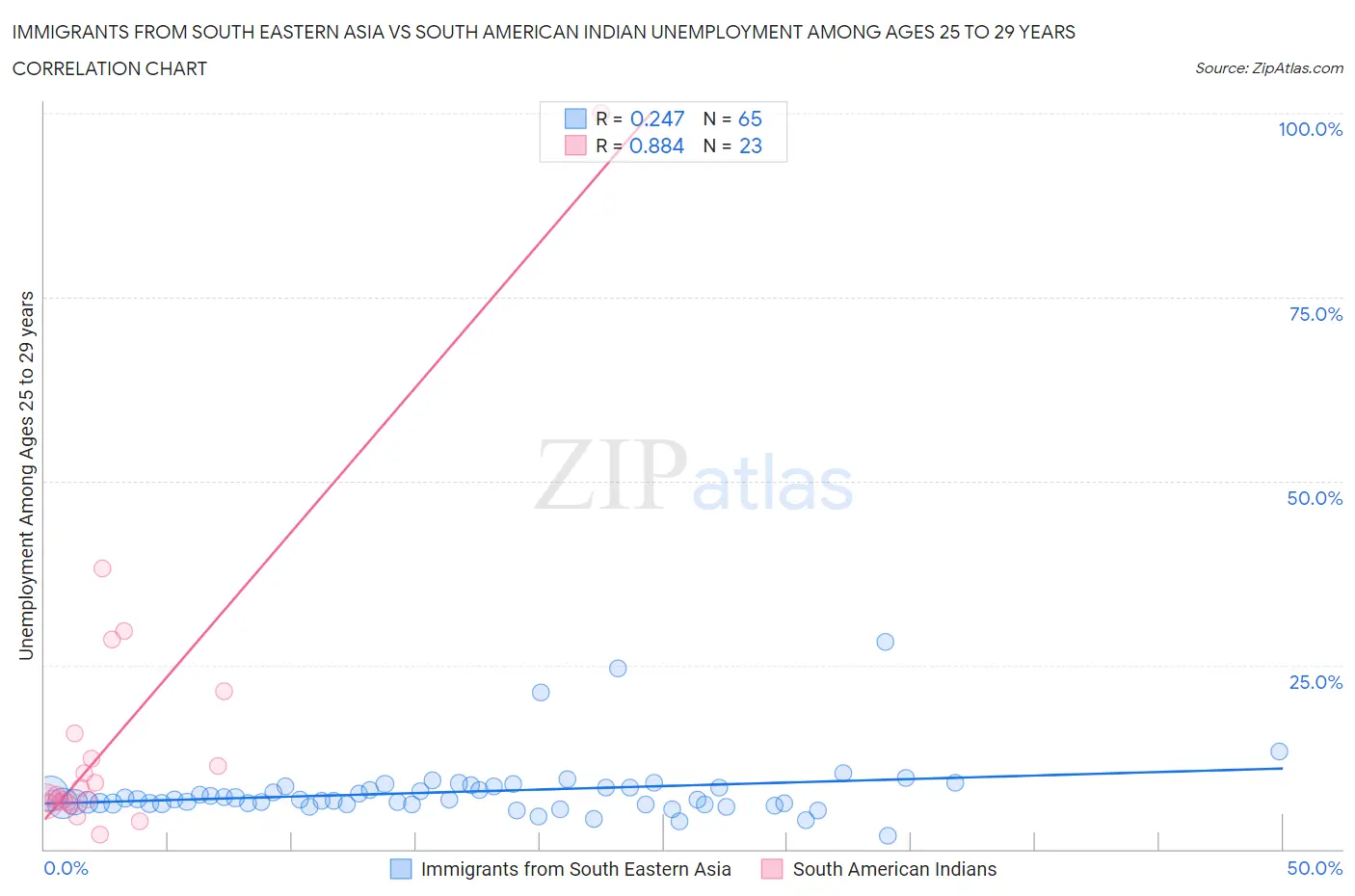 Immigrants from South Eastern Asia vs South American Indian Unemployment Among Ages 25 to 29 years