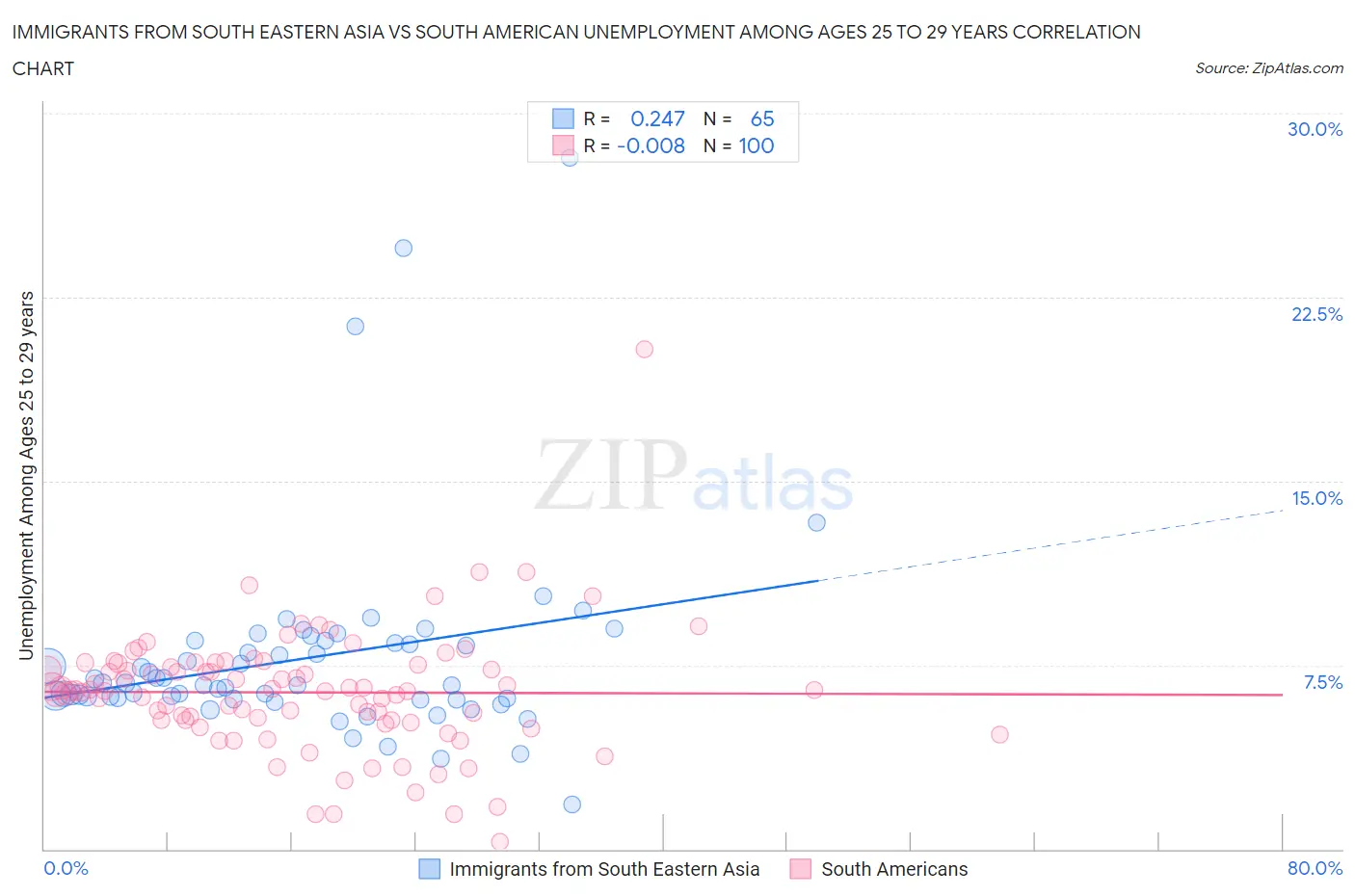 Immigrants from South Eastern Asia vs South American Unemployment Among Ages 25 to 29 years