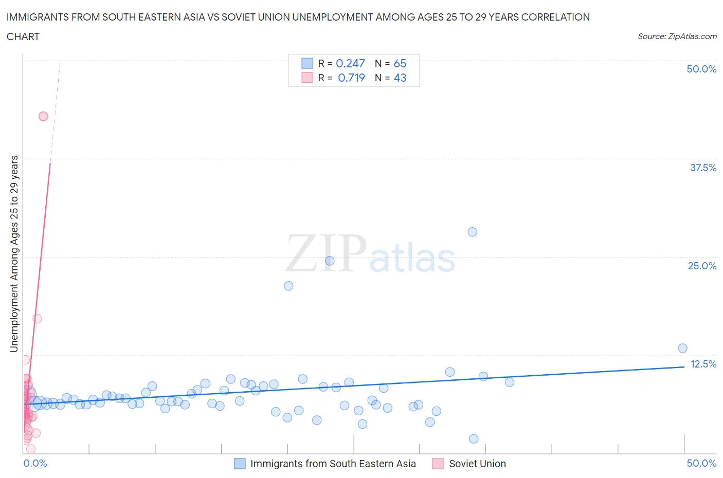 Immigrants from South Eastern Asia vs Soviet Union Unemployment Among Ages 25 to 29 years