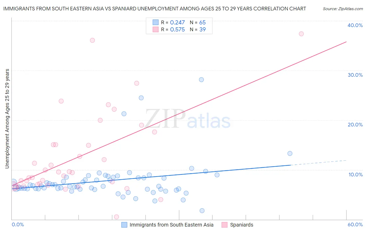 Immigrants from South Eastern Asia vs Spaniard Unemployment Among Ages 25 to 29 years