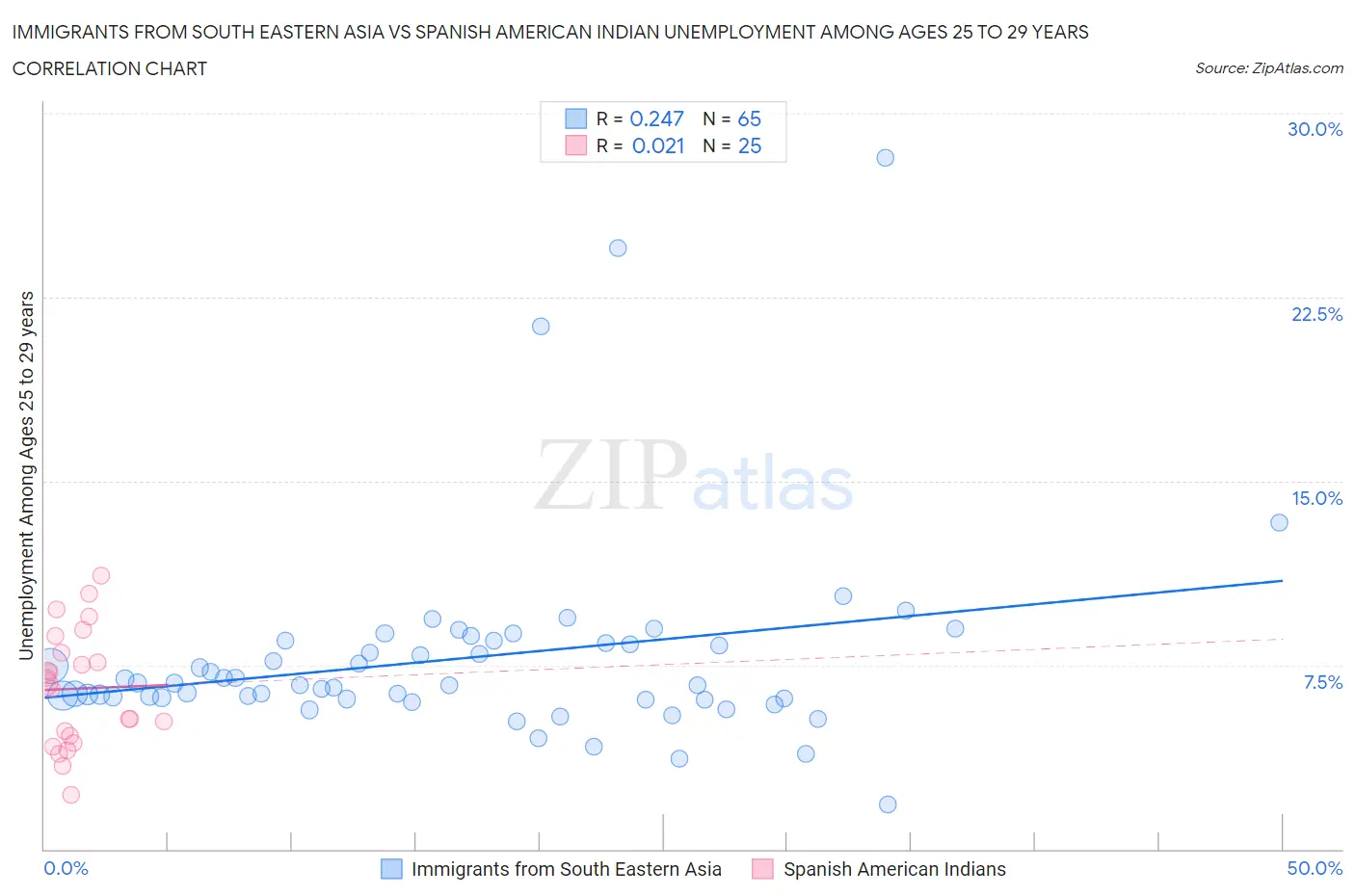 Immigrants from South Eastern Asia vs Spanish American Indian Unemployment Among Ages 25 to 29 years