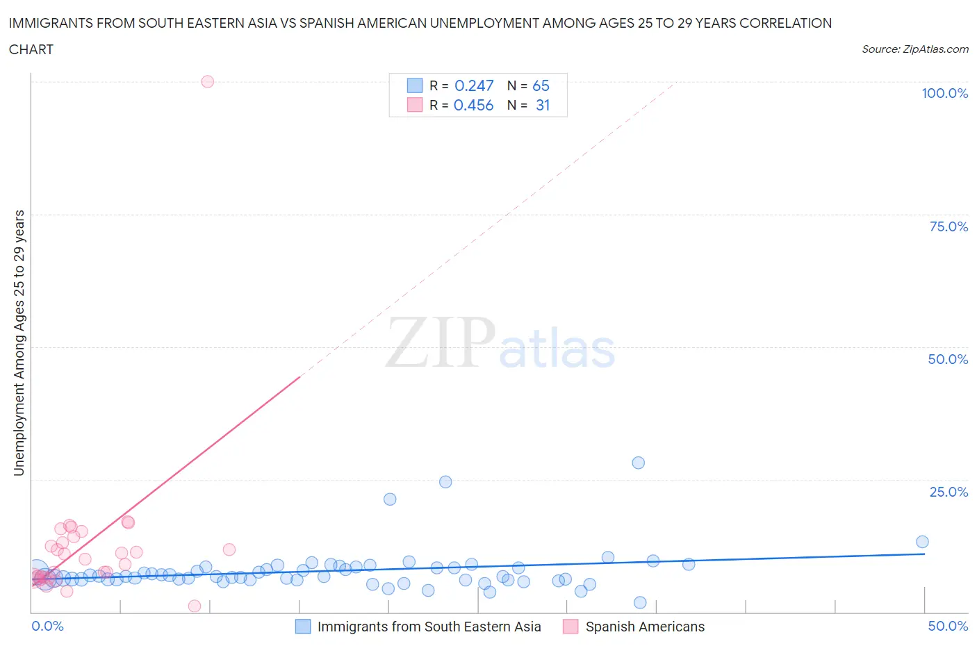 Immigrants from South Eastern Asia vs Spanish American Unemployment Among Ages 25 to 29 years