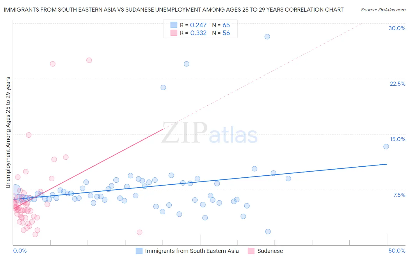 Immigrants from South Eastern Asia vs Sudanese Unemployment Among Ages 25 to 29 years