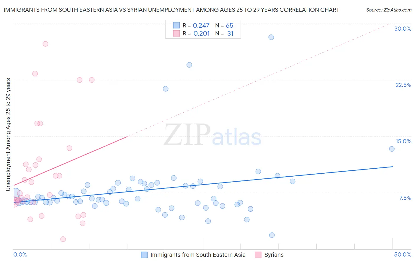 Immigrants from South Eastern Asia vs Syrian Unemployment Among Ages 25 to 29 years