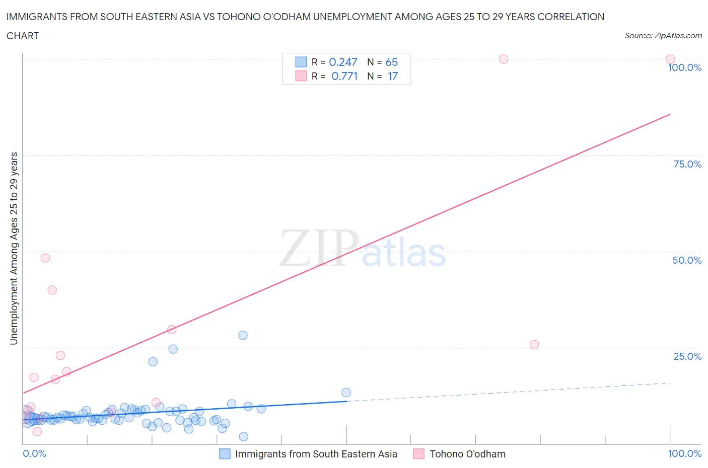 Immigrants from South Eastern Asia vs Tohono O'odham Unemployment Among Ages 25 to 29 years