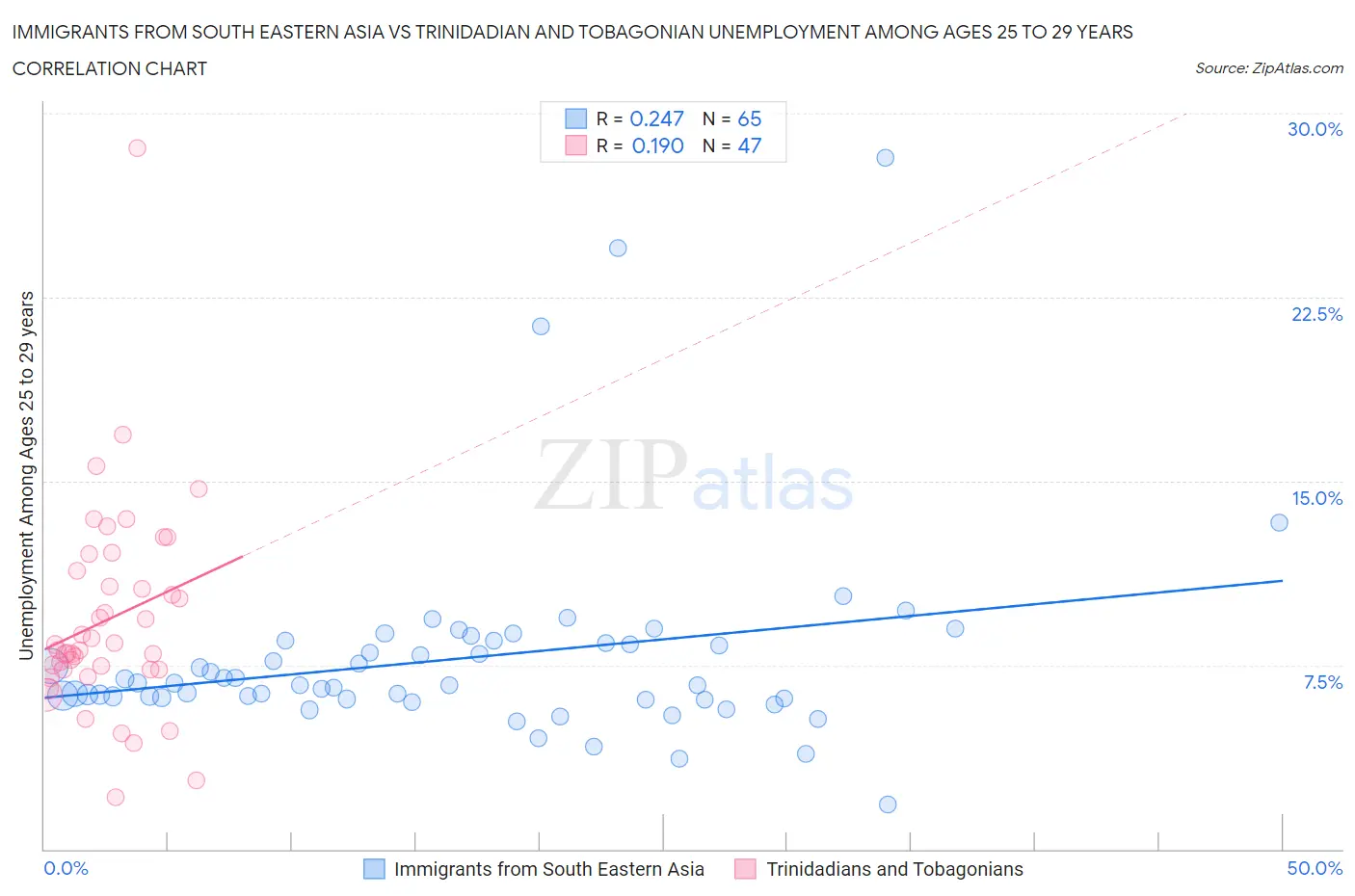 Immigrants from South Eastern Asia vs Trinidadian and Tobagonian Unemployment Among Ages 25 to 29 years