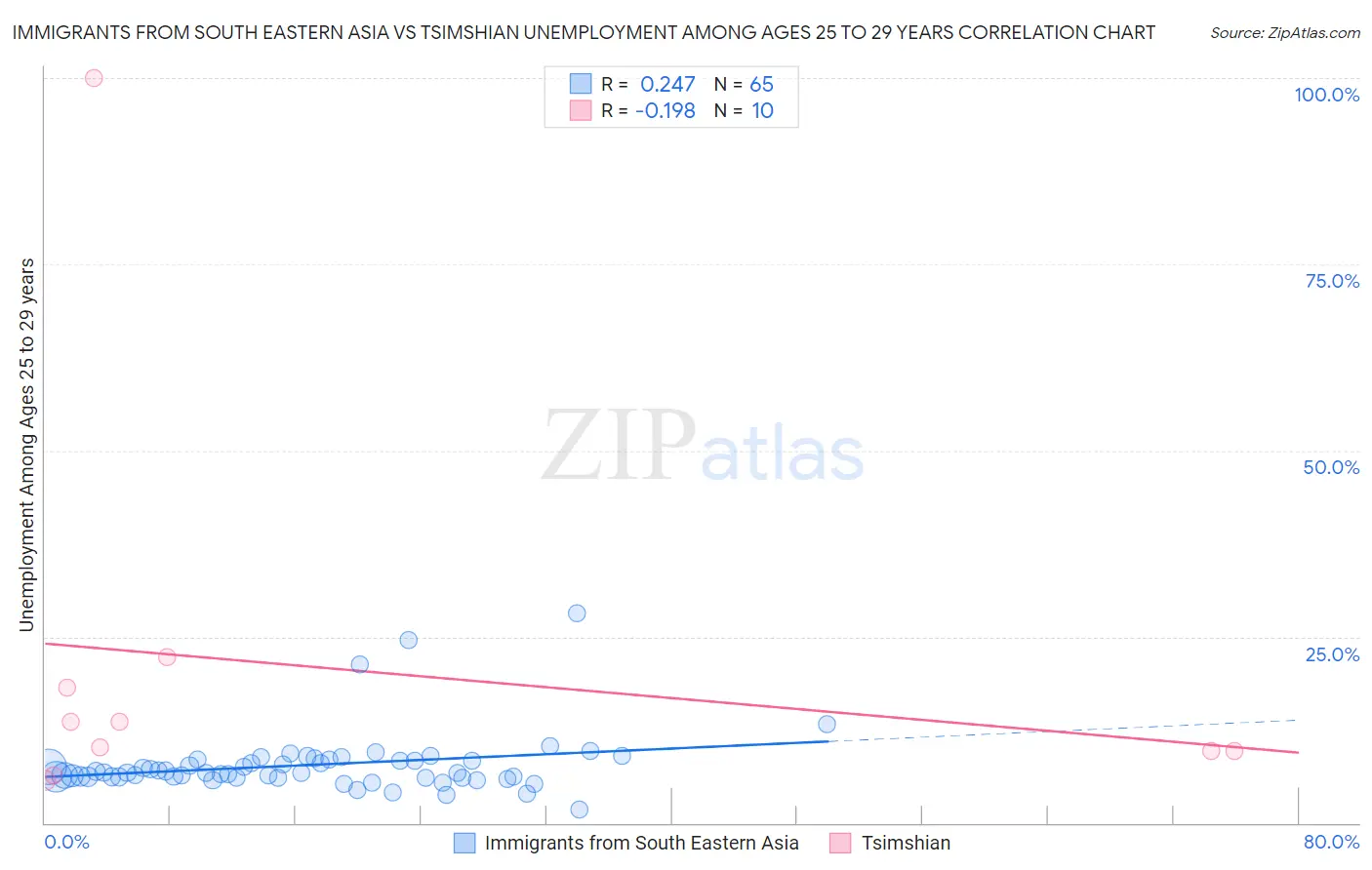 Immigrants from South Eastern Asia vs Tsimshian Unemployment Among Ages 25 to 29 years