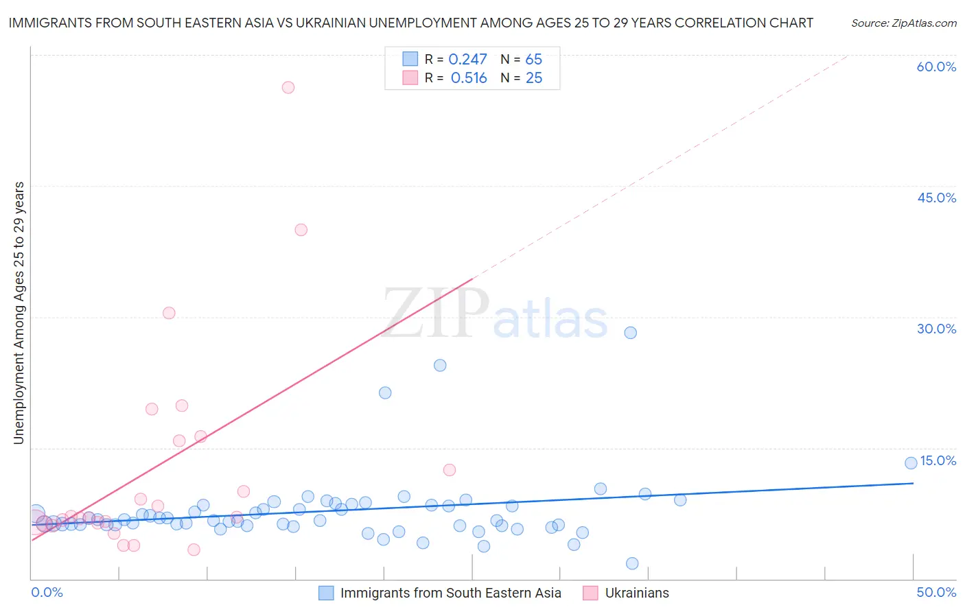 Immigrants from South Eastern Asia vs Ukrainian Unemployment Among Ages 25 to 29 years