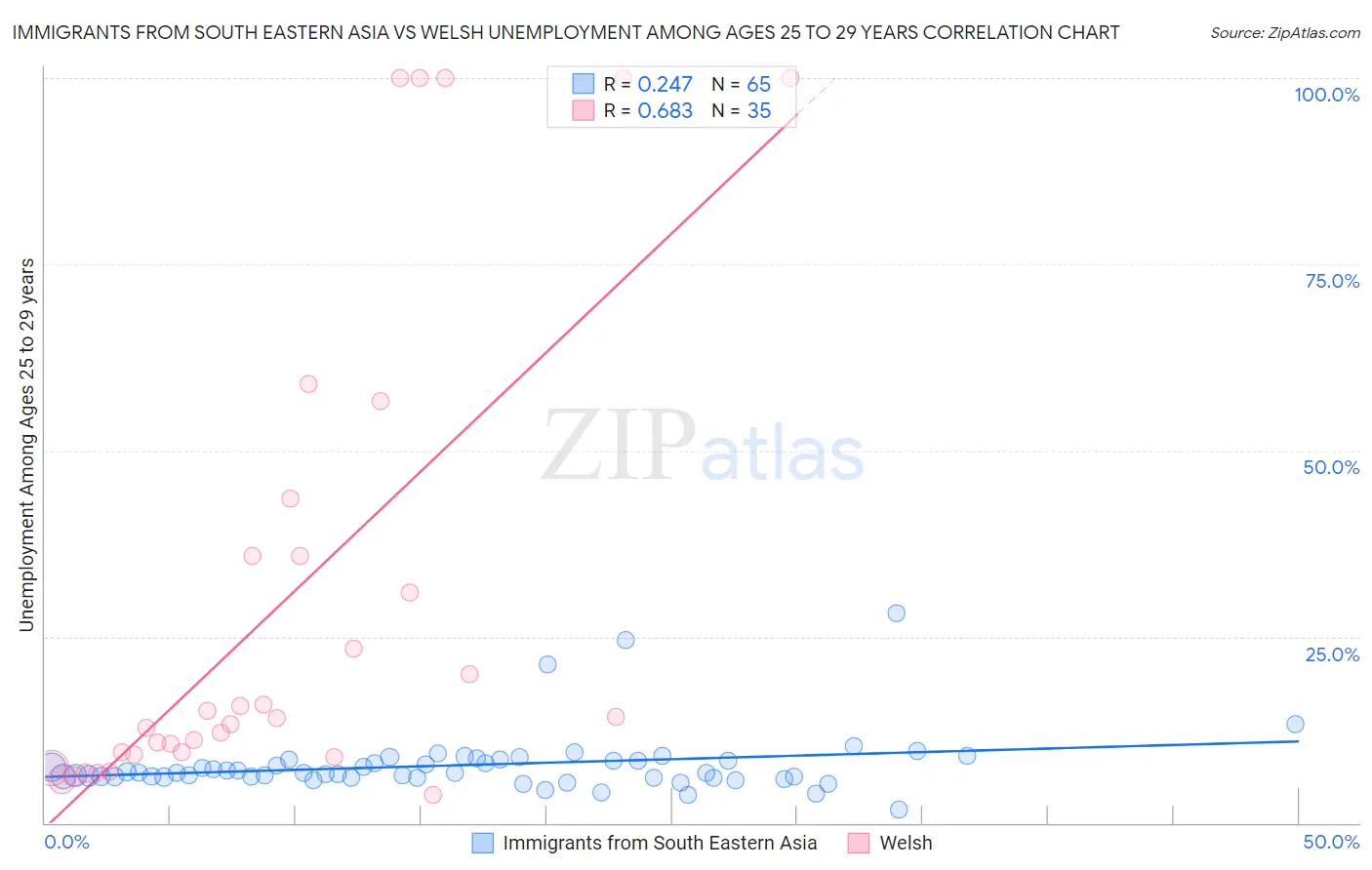 Immigrants from South Eastern Asia vs Welsh Unemployment Among Ages 25 to 29 years