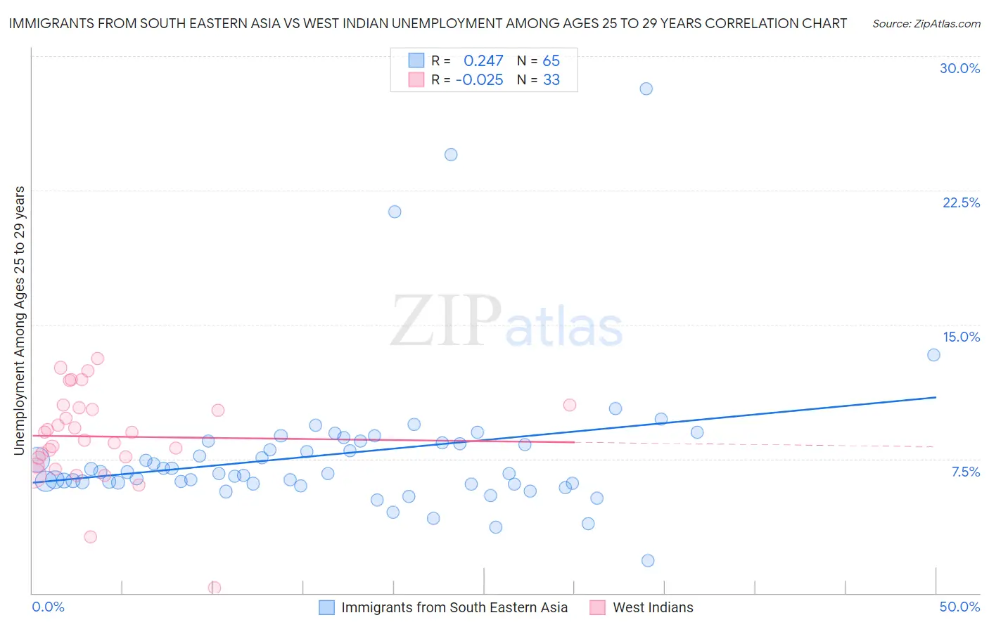 Immigrants from South Eastern Asia vs West Indian Unemployment Among Ages 25 to 29 years