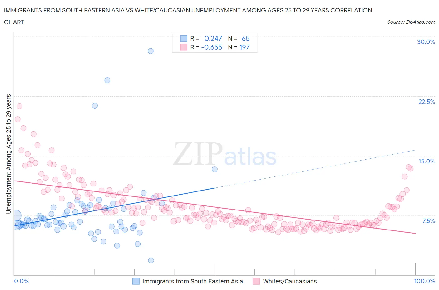 Immigrants from South Eastern Asia vs White/Caucasian Unemployment Among Ages 25 to 29 years