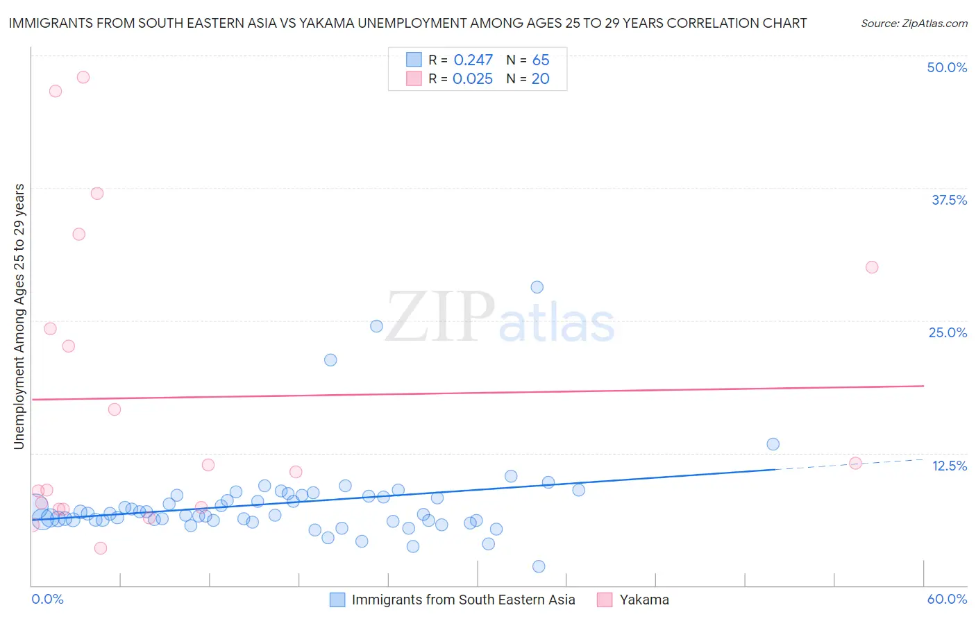 Immigrants from South Eastern Asia vs Yakama Unemployment Among Ages 25 to 29 years