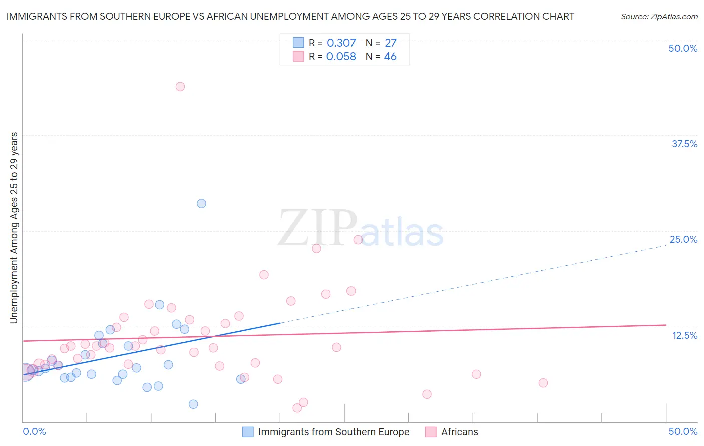 Immigrants from Southern Europe vs African Unemployment Among Ages 25 to 29 years