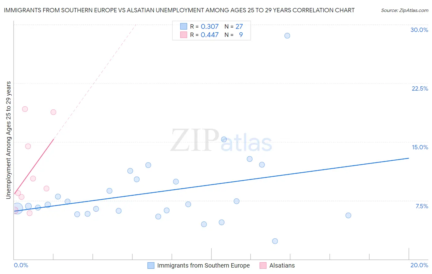 Immigrants from Southern Europe vs Alsatian Unemployment Among Ages 25 to 29 years