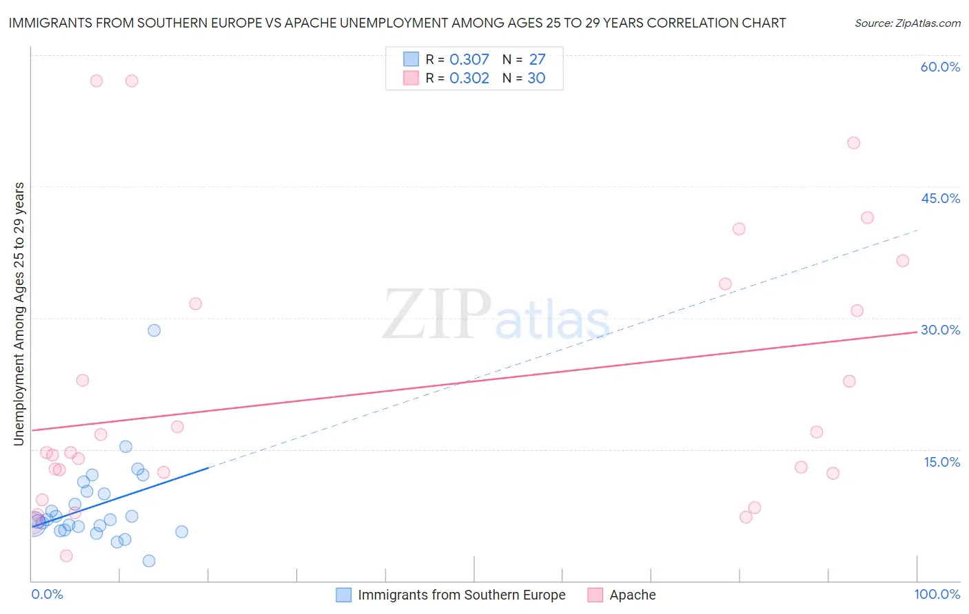Immigrants from Southern Europe vs Apache Unemployment Among Ages 25 to 29 years