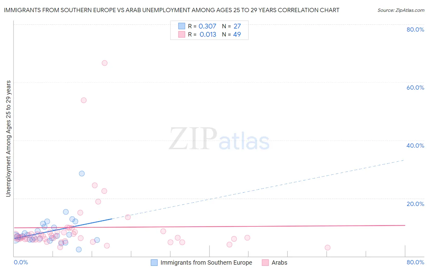 Immigrants from Southern Europe vs Arab Unemployment Among Ages 25 to 29 years
