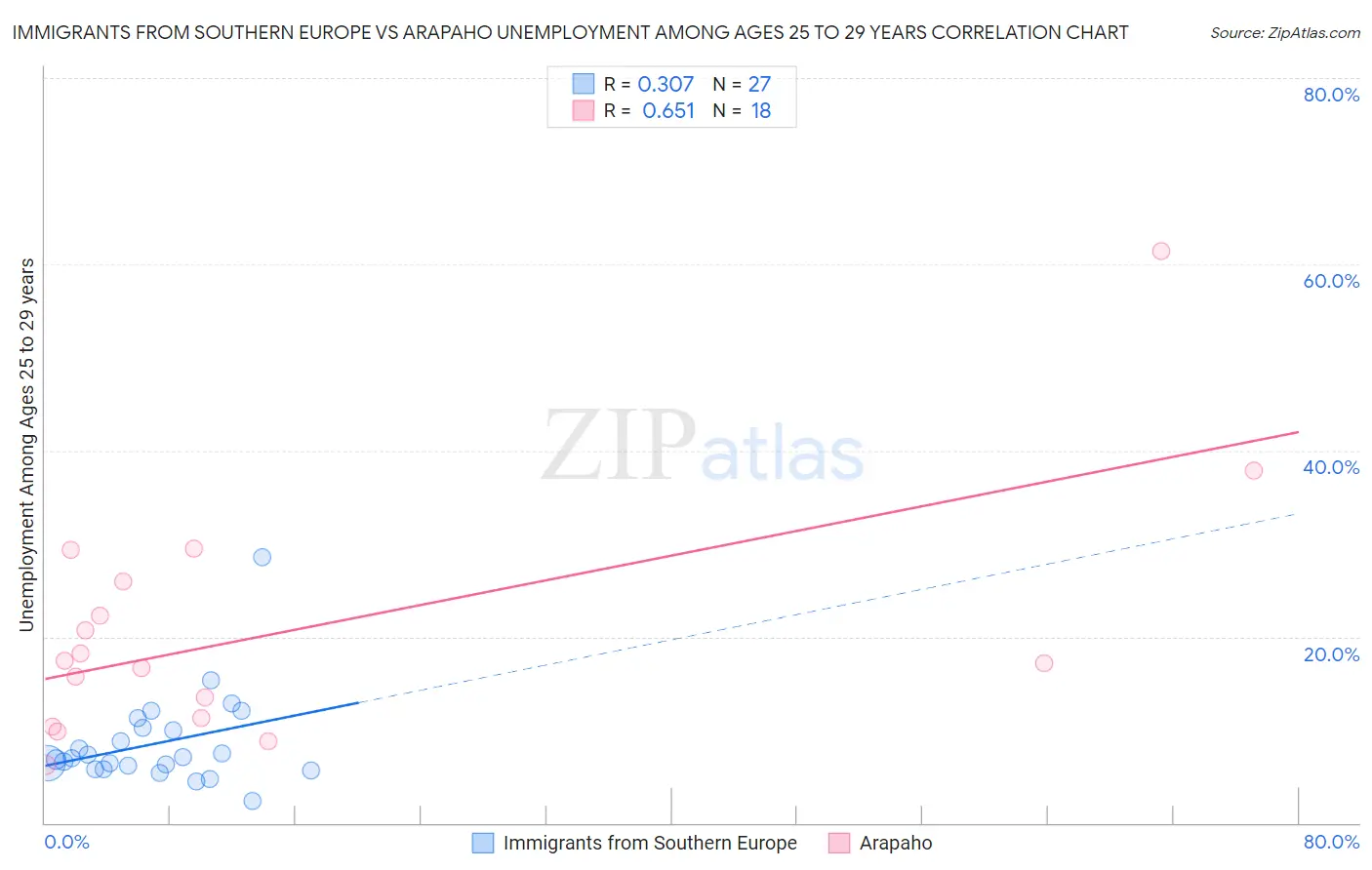 Immigrants from Southern Europe vs Arapaho Unemployment Among Ages 25 to 29 years