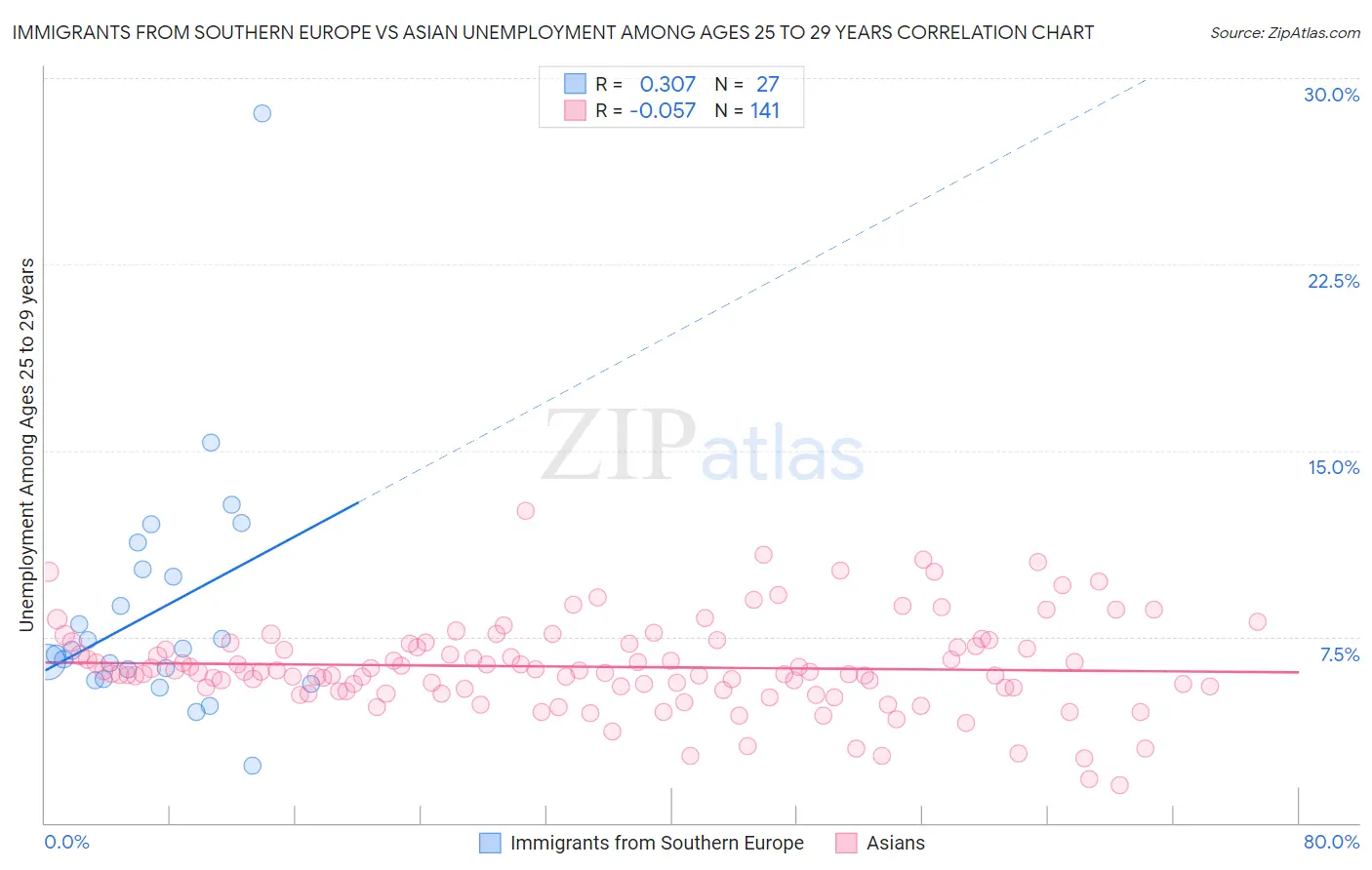 Immigrants from Southern Europe vs Asian Unemployment Among Ages 25 to 29 years