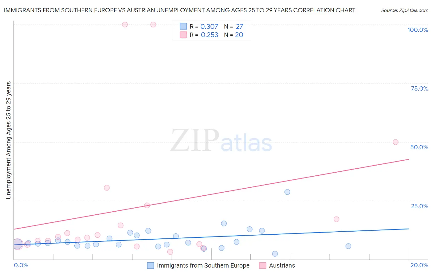 Immigrants from Southern Europe vs Austrian Unemployment Among Ages 25 to 29 years