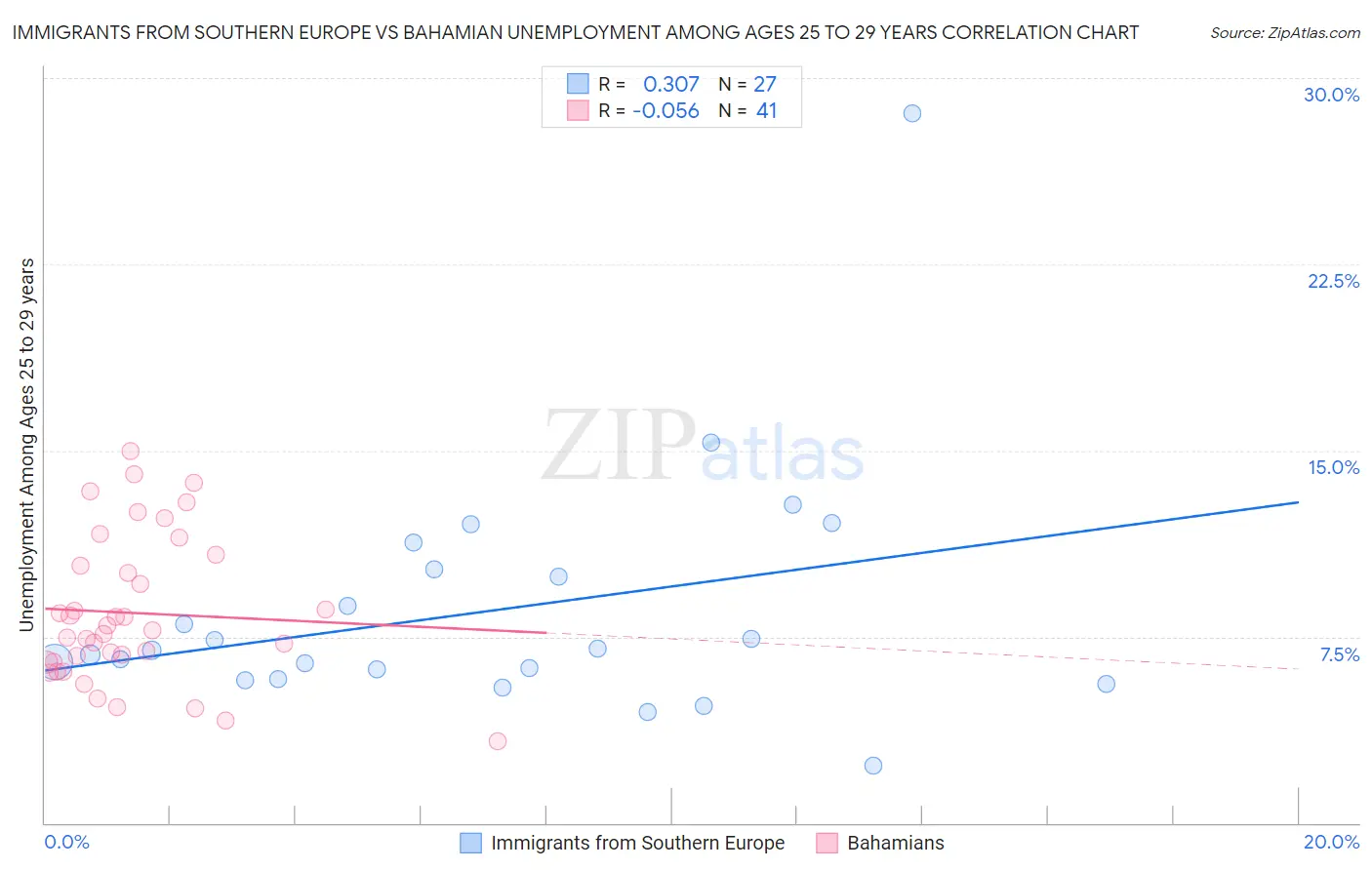 Immigrants from Southern Europe vs Bahamian Unemployment Among Ages 25 to 29 years