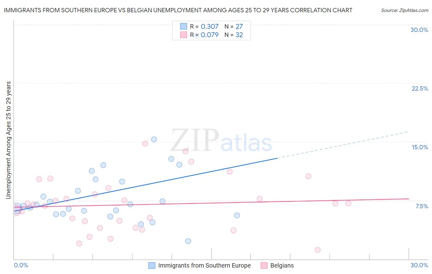 Immigrants from Southern Europe vs Belgian Unemployment Among Ages 25 to 29 years