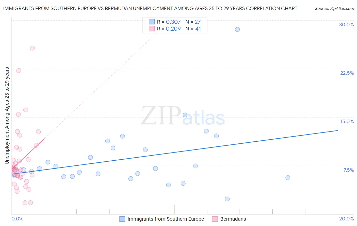 Immigrants from Southern Europe vs Bermudan Unemployment Among Ages 25 to 29 years
