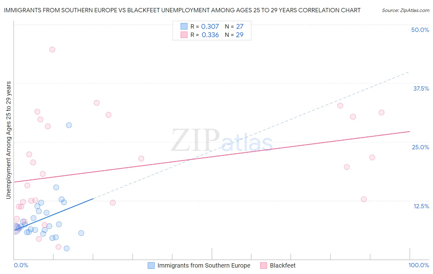 Immigrants from Southern Europe vs Blackfeet Unemployment Among Ages 25 to 29 years