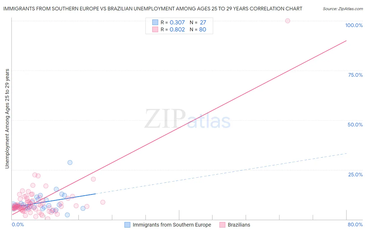 Immigrants from Southern Europe vs Brazilian Unemployment Among Ages 25 to 29 years