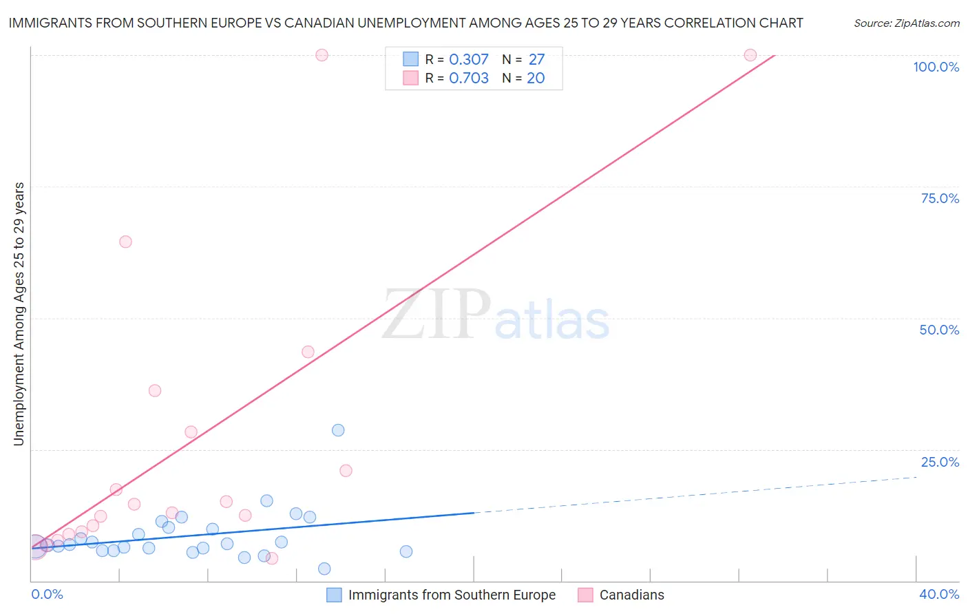 Immigrants from Southern Europe vs Canadian Unemployment Among Ages 25 to 29 years