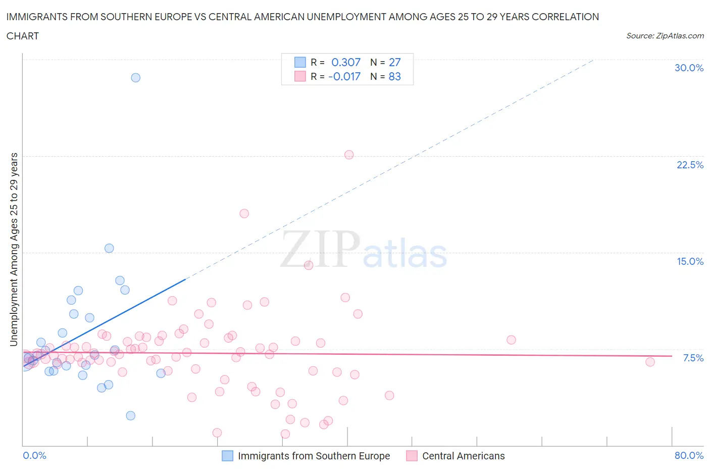 Immigrants from Southern Europe vs Central American Unemployment Among Ages 25 to 29 years