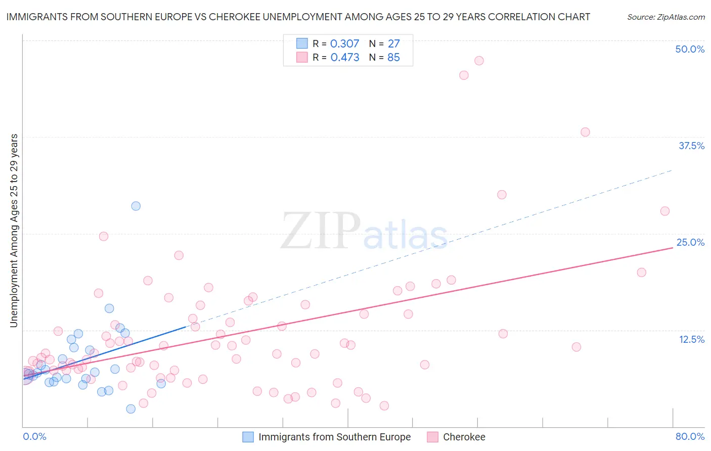Immigrants from Southern Europe vs Cherokee Unemployment Among Ages 25 to 29 years